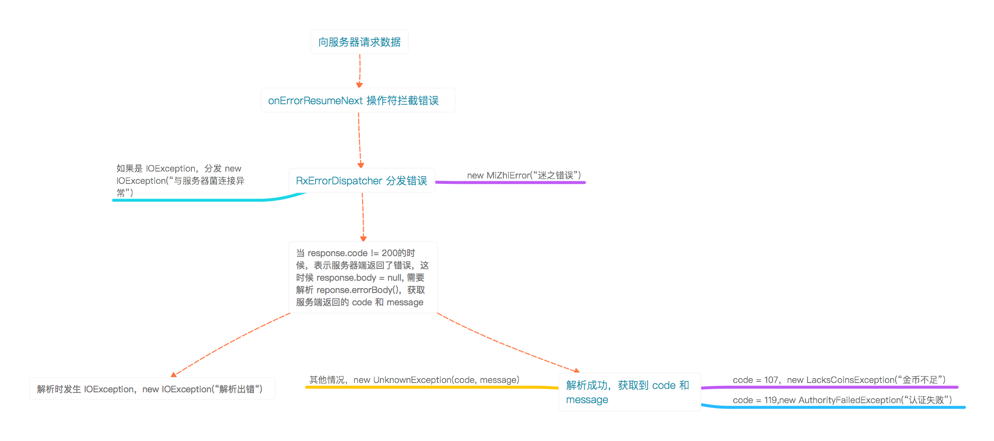 错误拦截以及分发