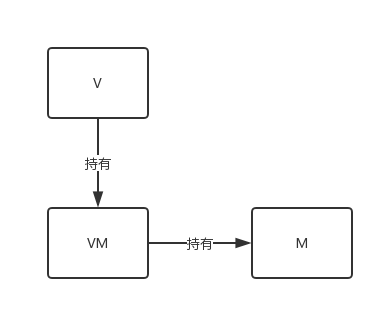 Android 里的 MVVM