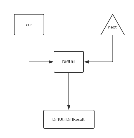 DiffUtil 计算原理